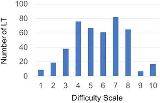 Subjective Difficulty Scale in Liver Transplantation: A Prospective Observational Study
